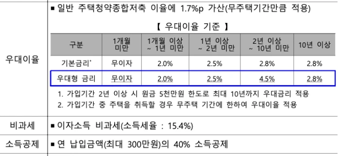 청년주택드림청약통장