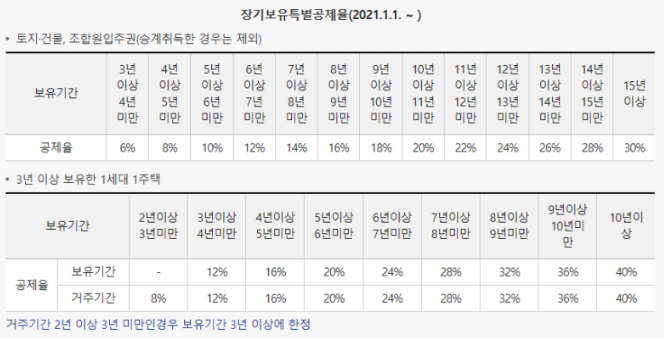 양도소득세